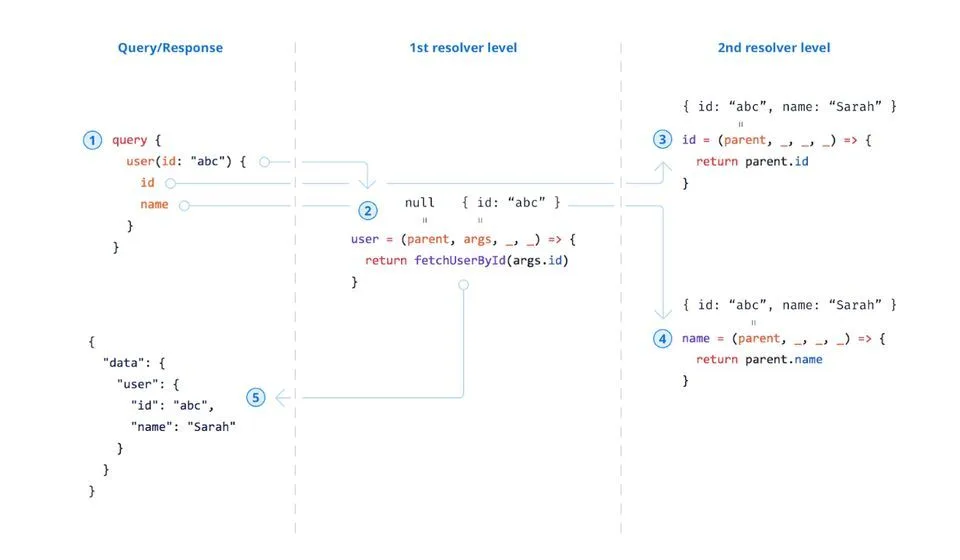 GraphQL