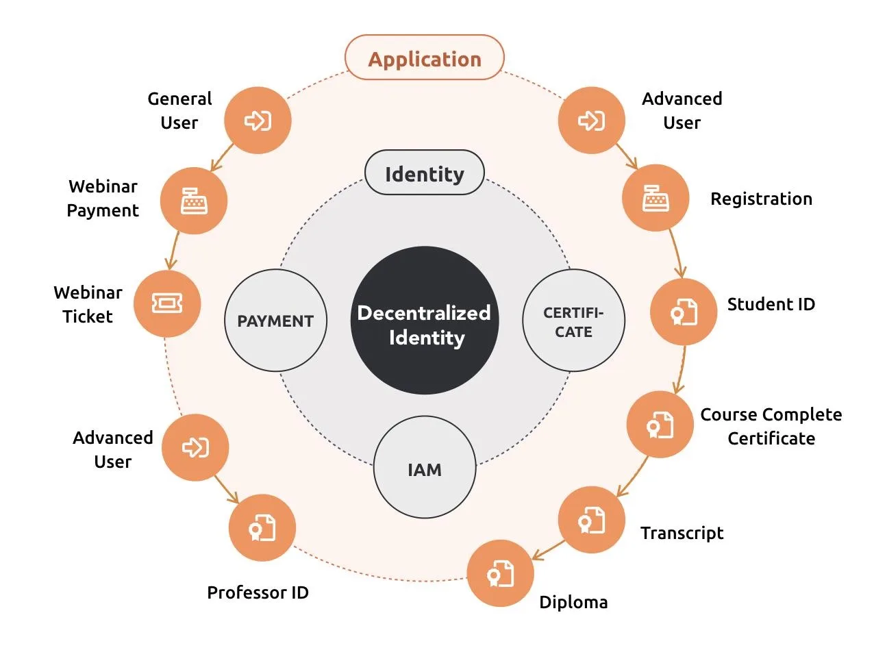 DID applications