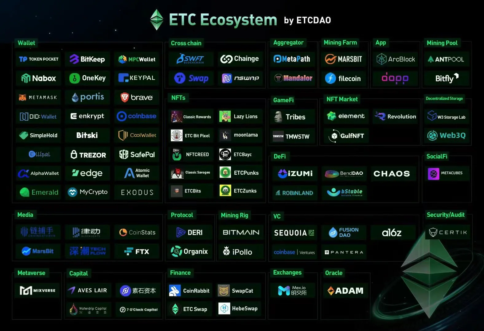 ETC Dao