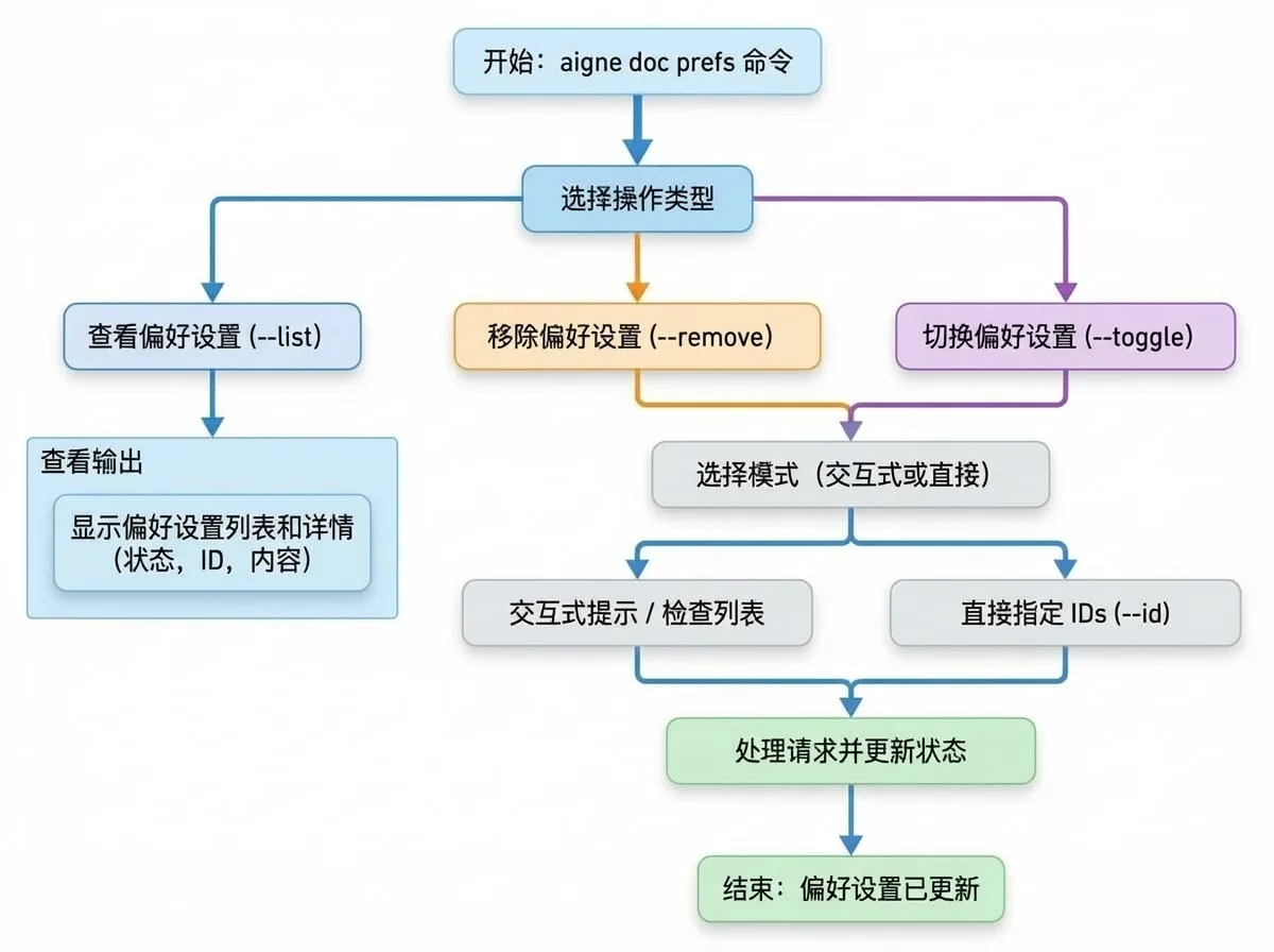 Manage Preferences