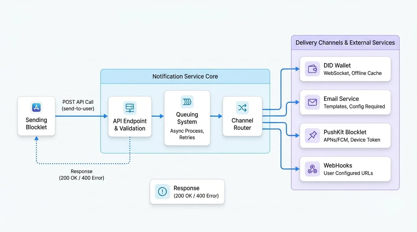 Notification Service