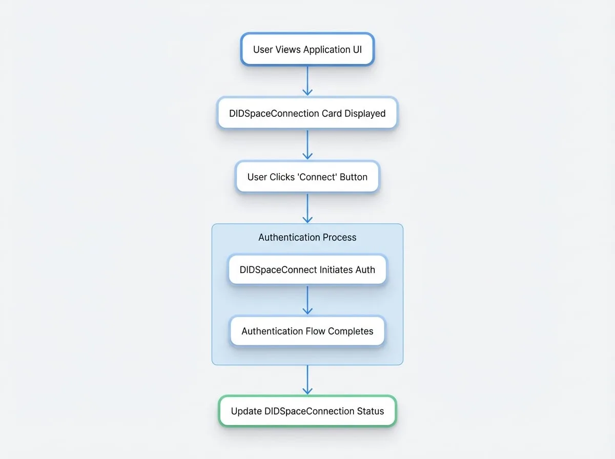 Components