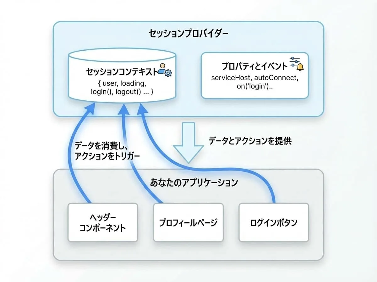 Session Management (SessionProvider)