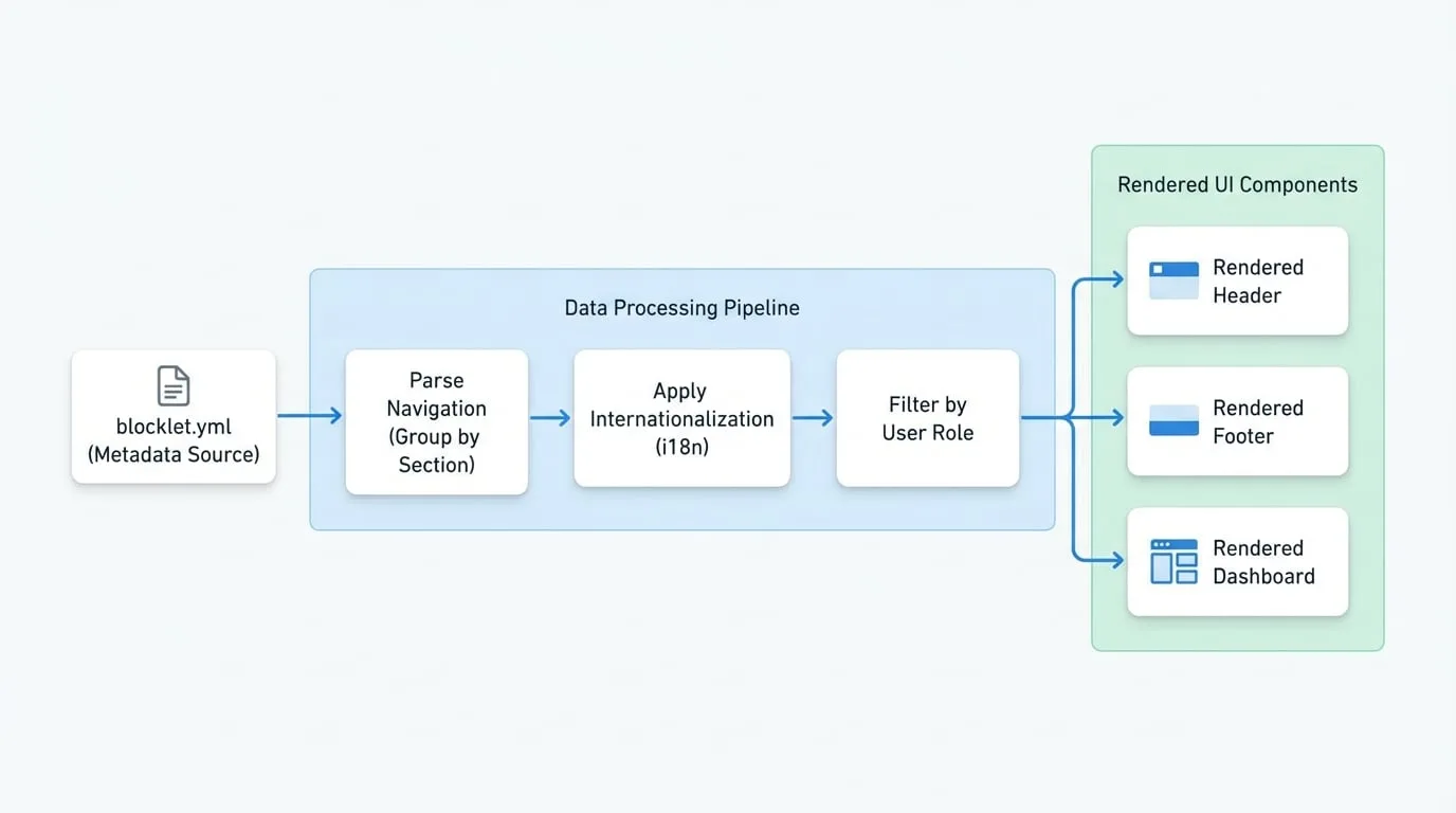 Core Concepts