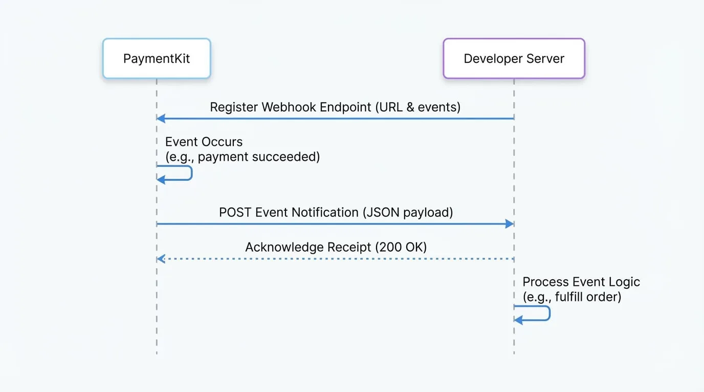 Webhooks