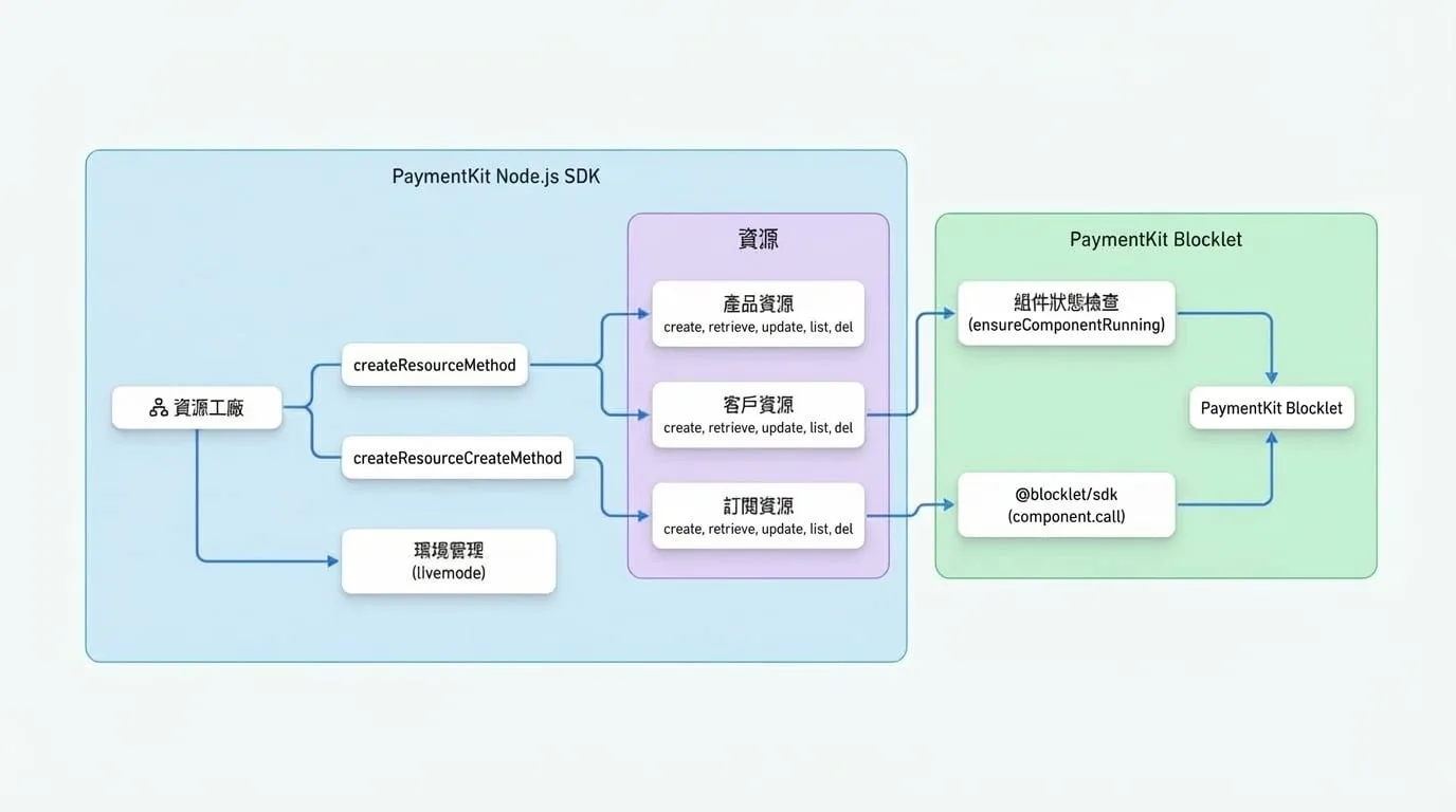 SDK Structure