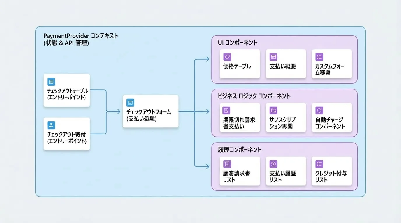 Components