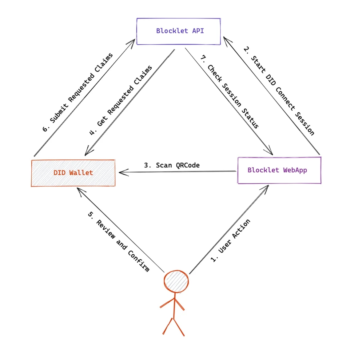 A diagram showing the DID Connect workflow between a DApp and a DID Wallet.