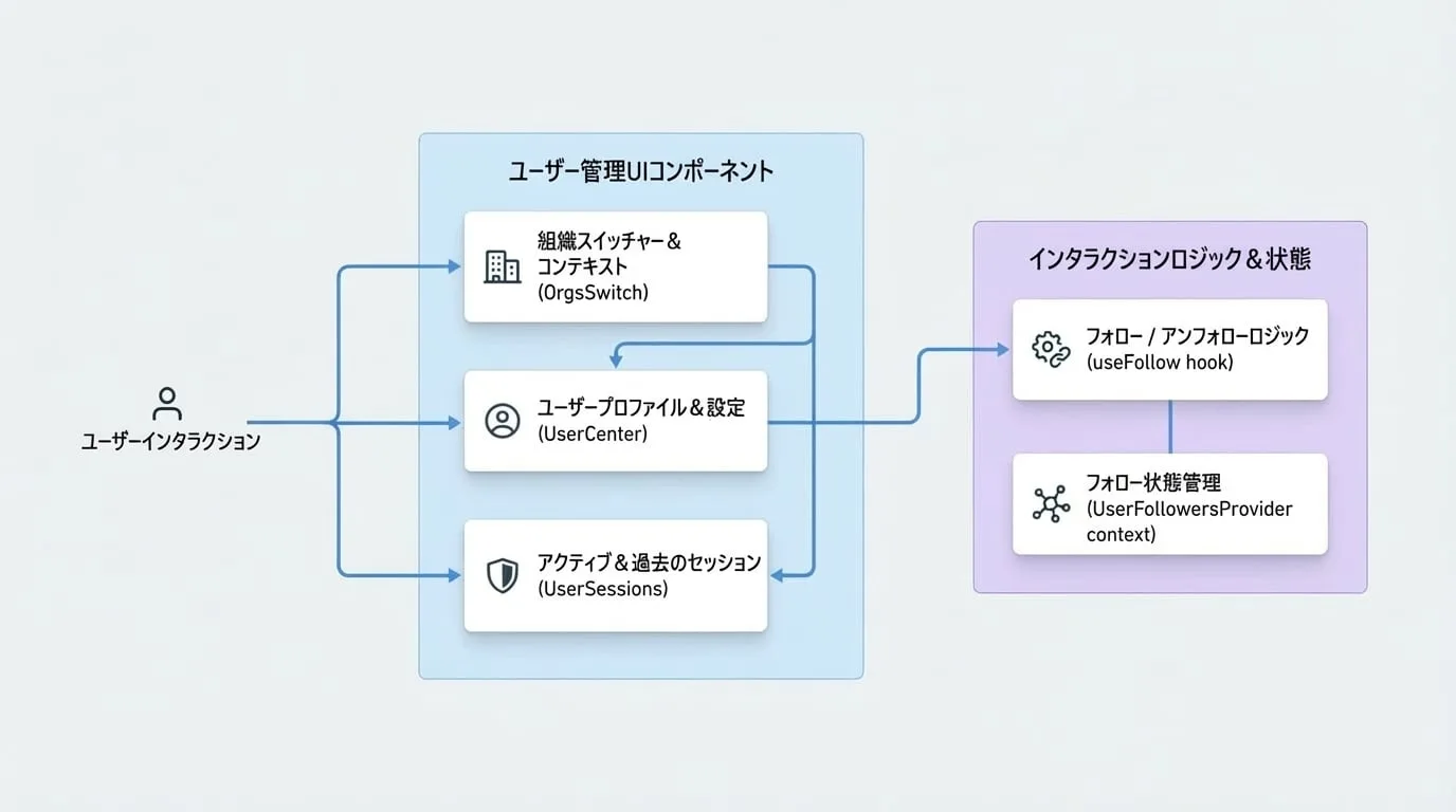 User Management