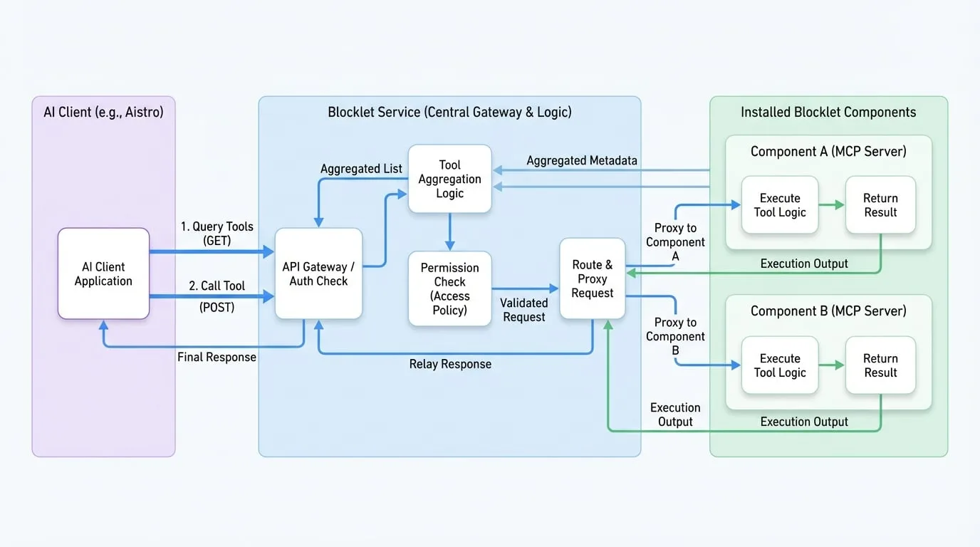 MCP Service