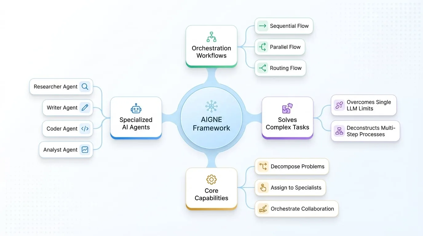 What is AIGNE?