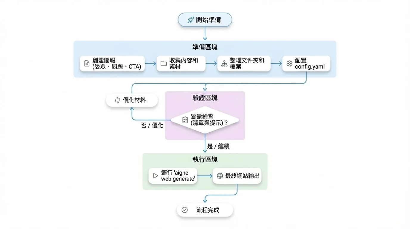 準備材料