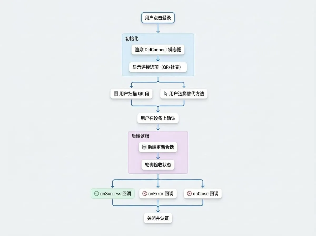 Connection UI (DidConnect)