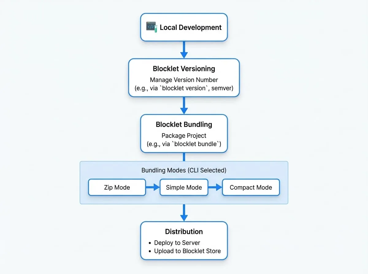 Packaging & Versioning