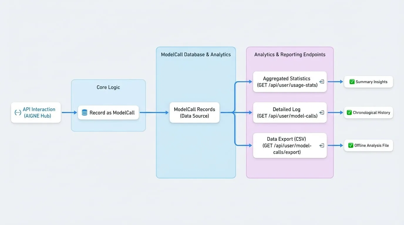 Usage & Cost Analytics