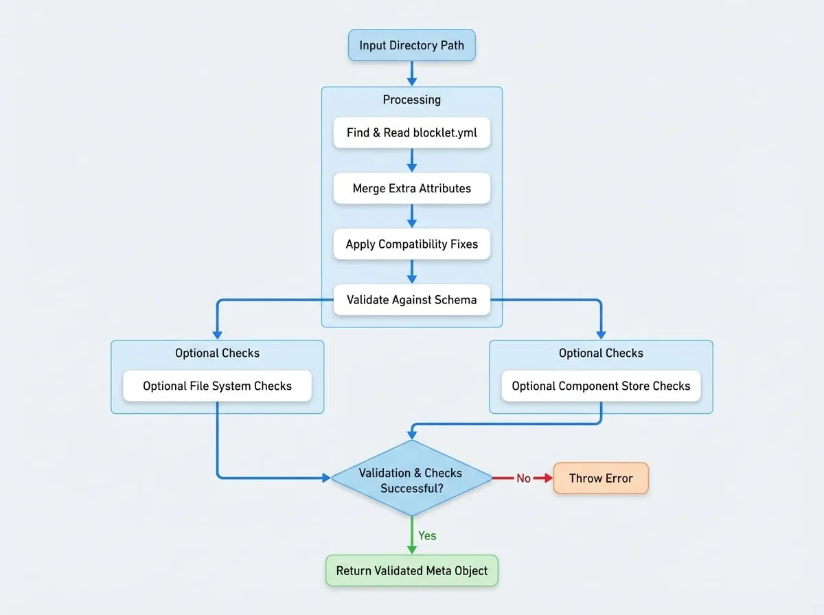 Parsing & Validation