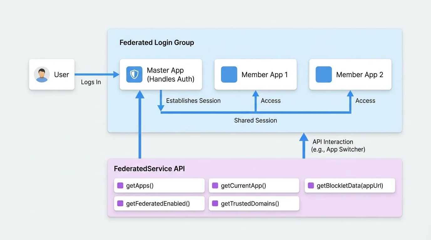 FederatedService