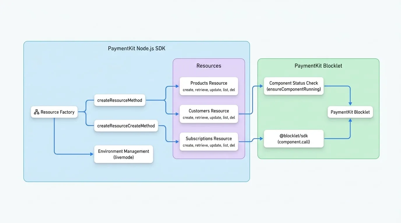 SDK Structure