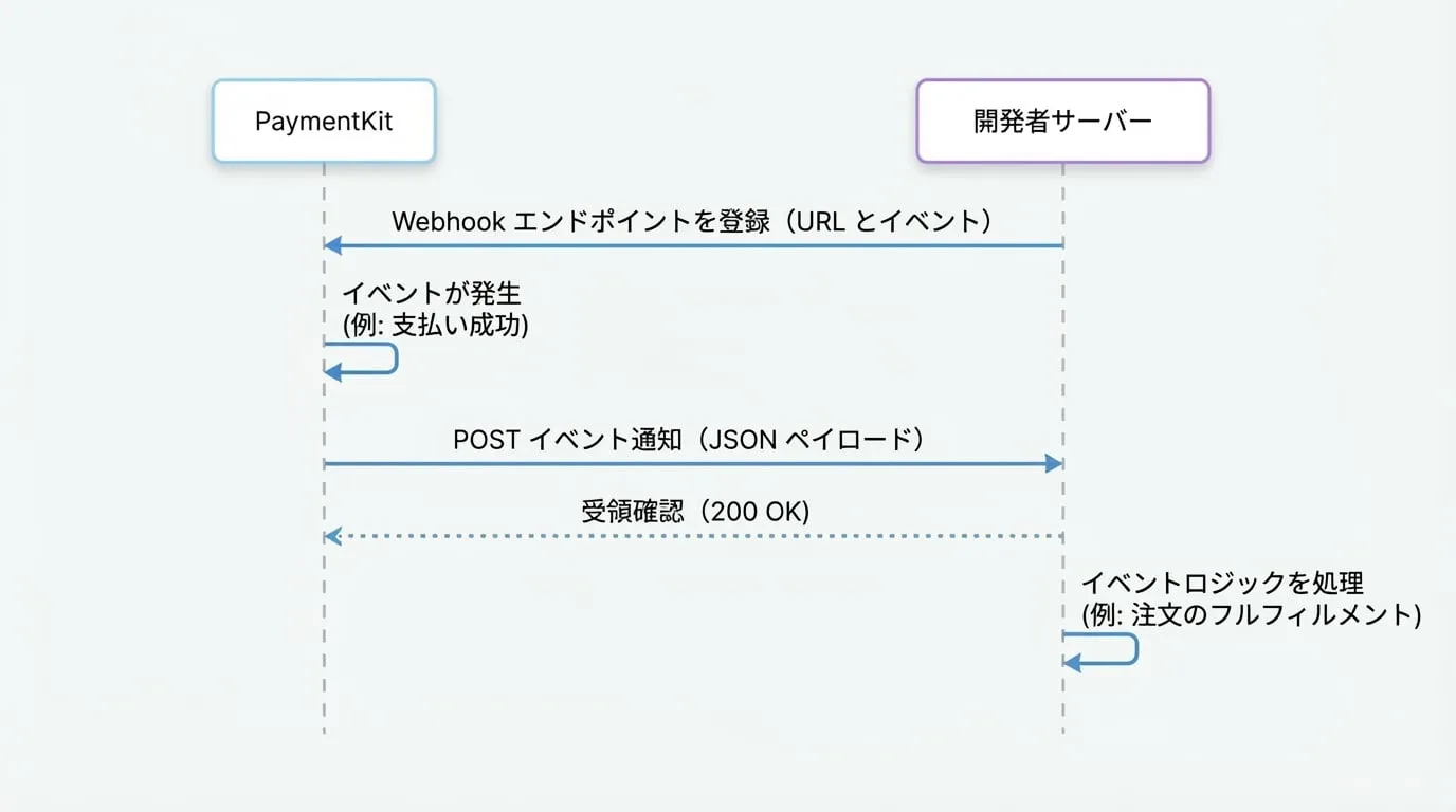 Webhooks