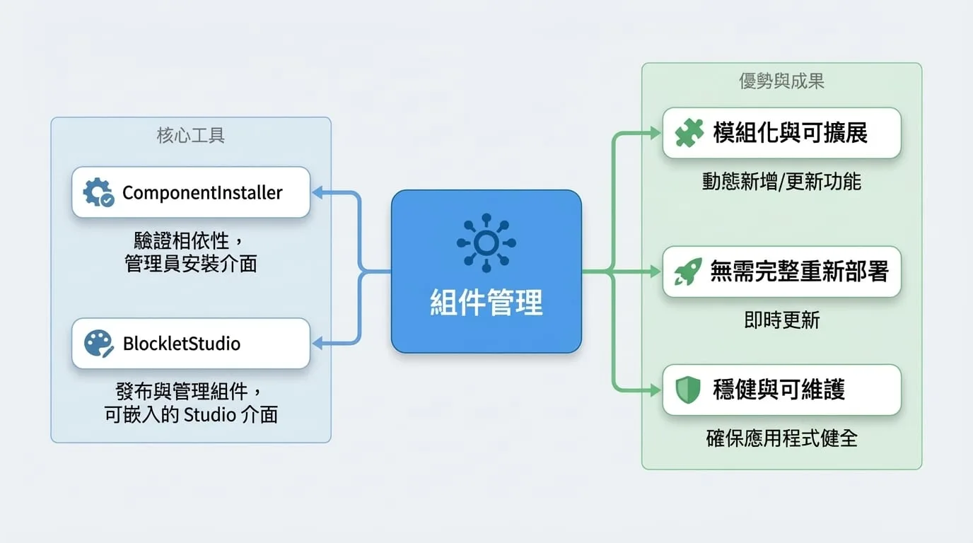 Component Management