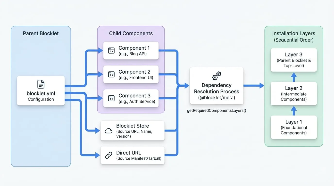 Composition (Components)