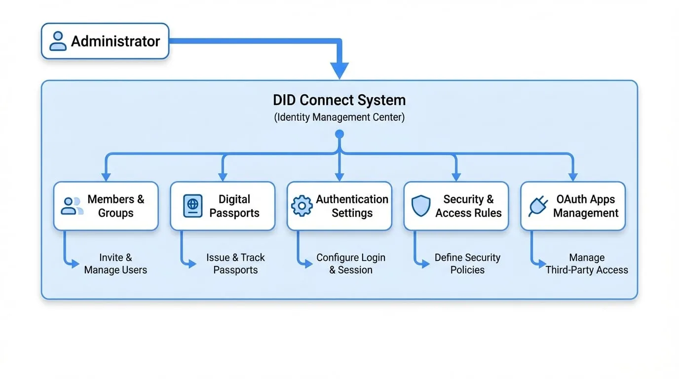 DID Connect