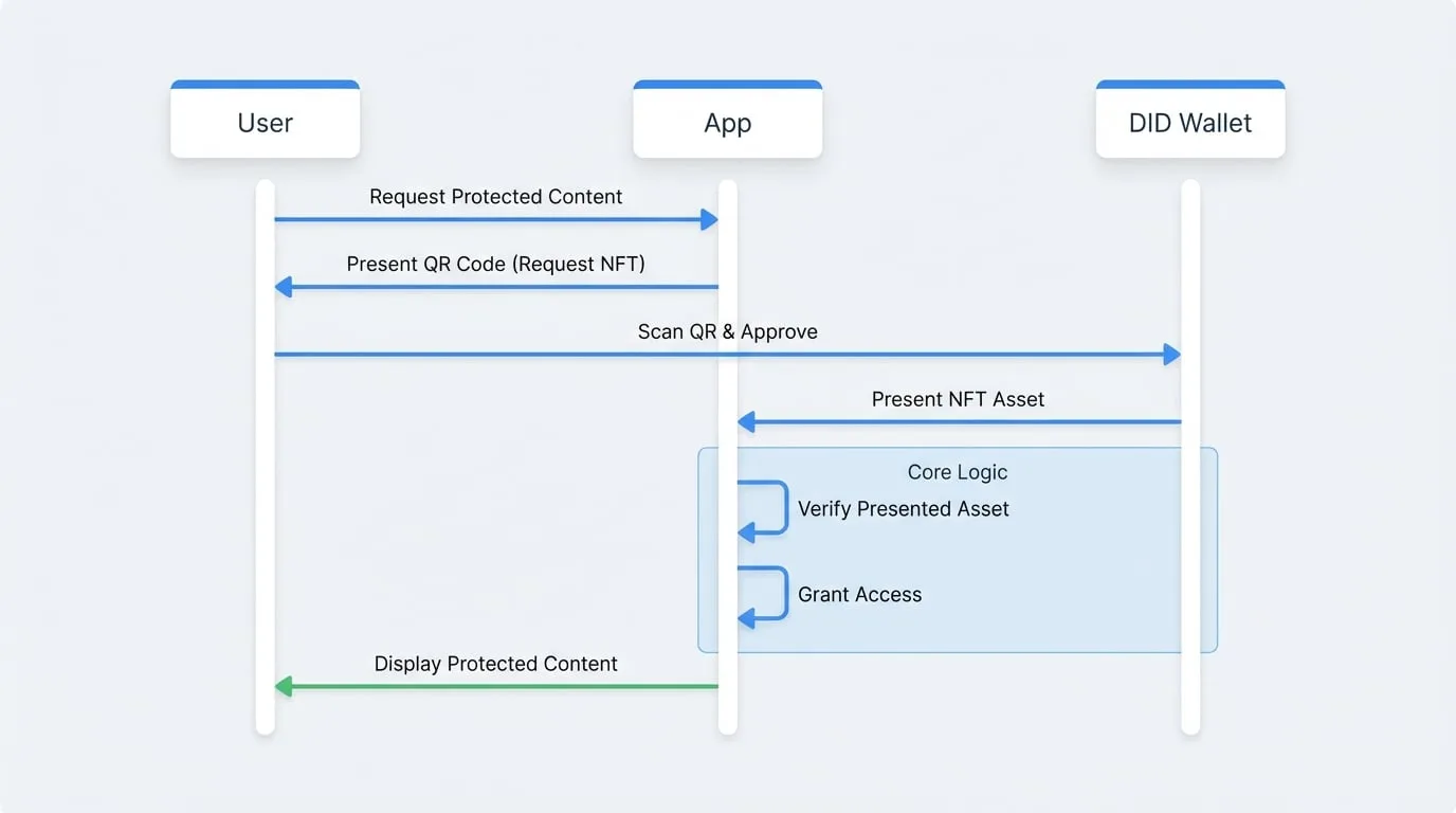 NFT Gated Access