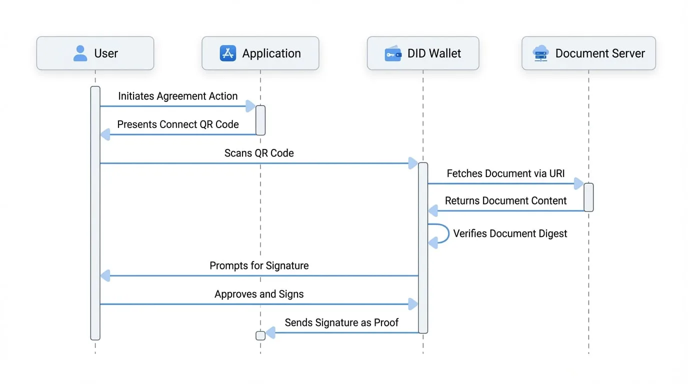 Agreement Claim