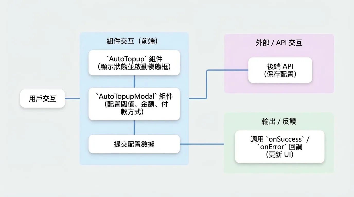 Auto-Topup Components