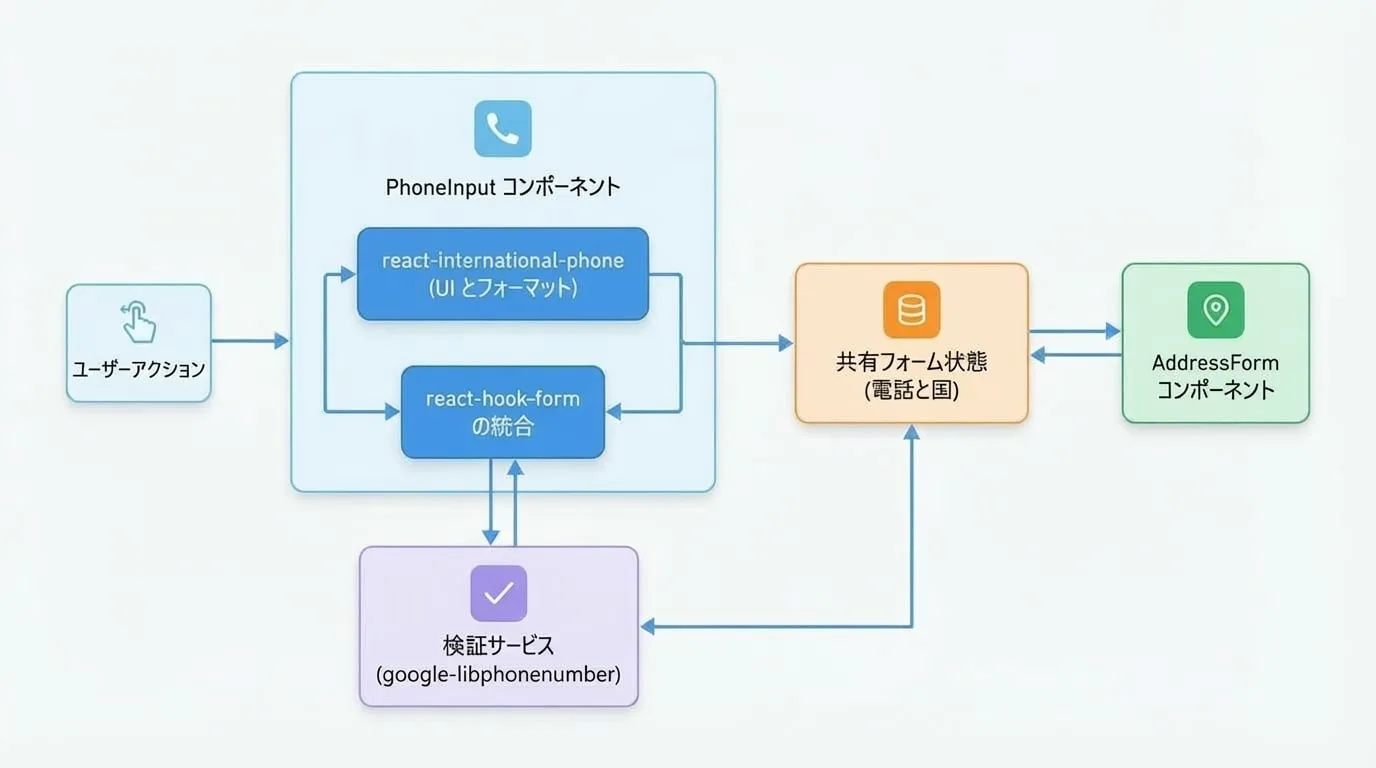 PhoneInput
