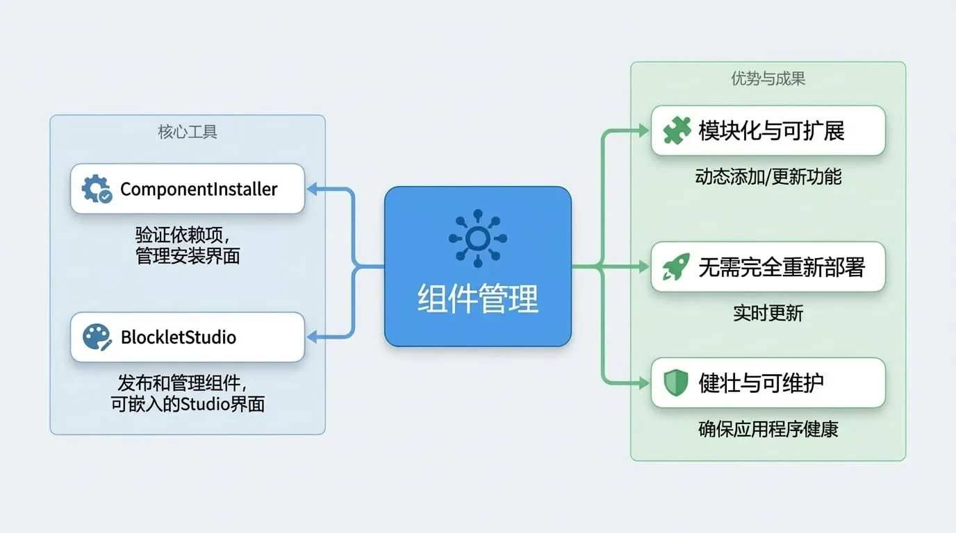 Component Management