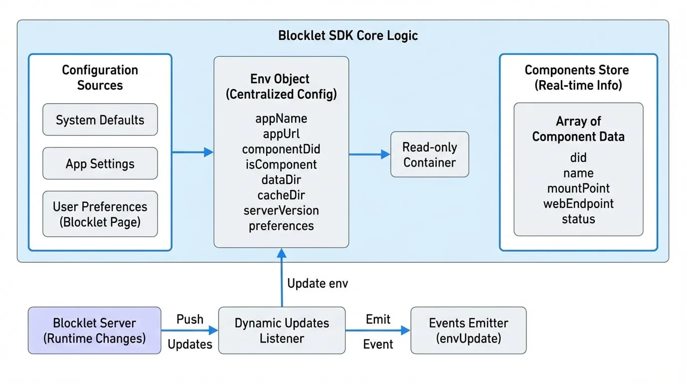 Configuration & Environment