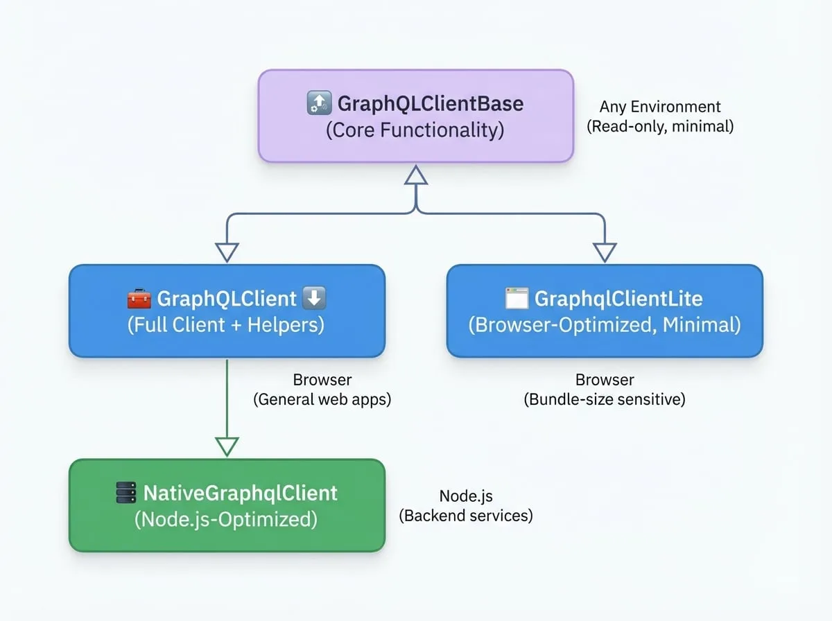 Client Architecture