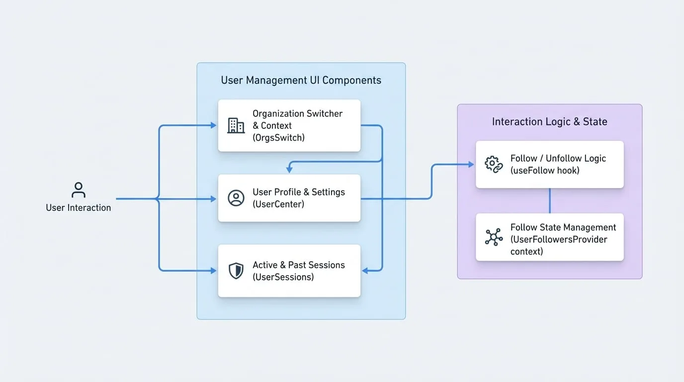 User Management