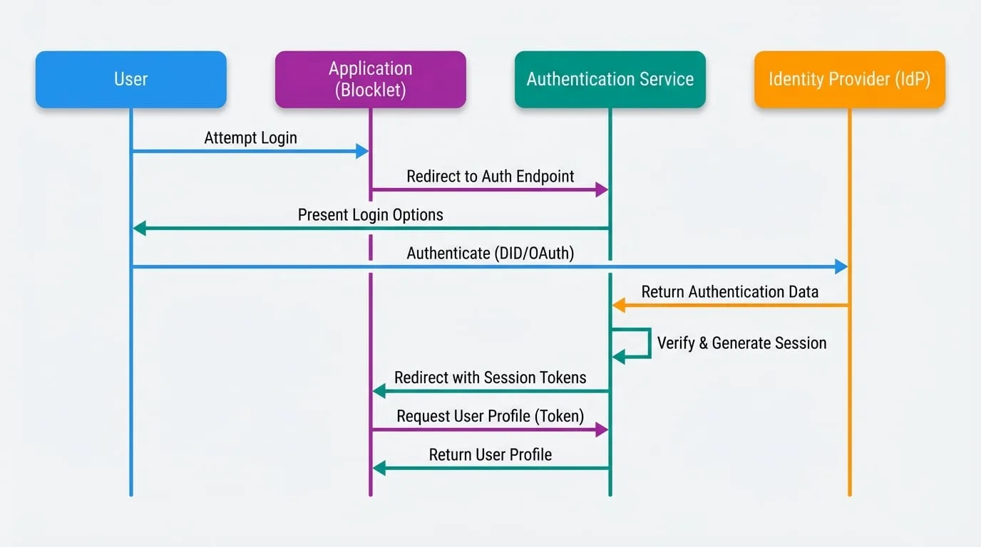 Authentication Service