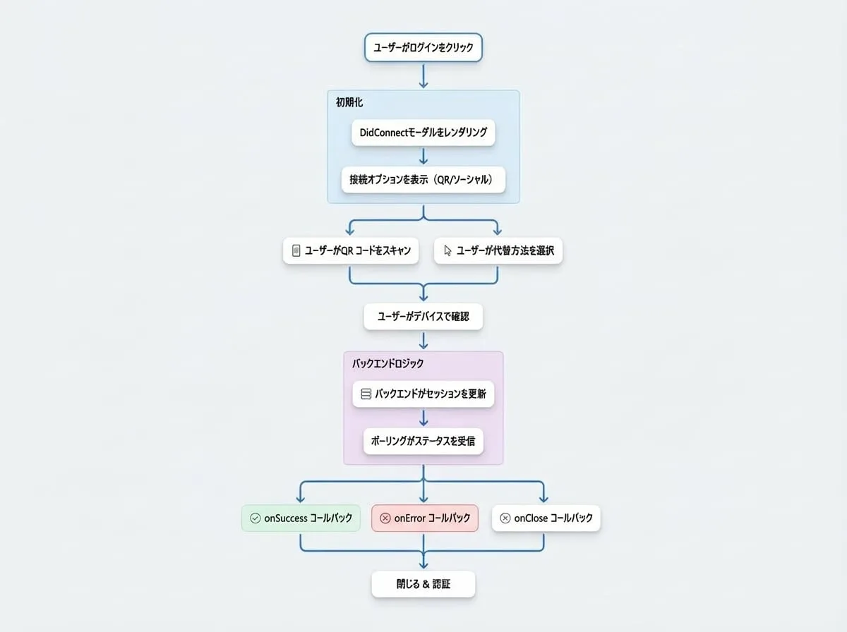 Connection UI (DidConnect)