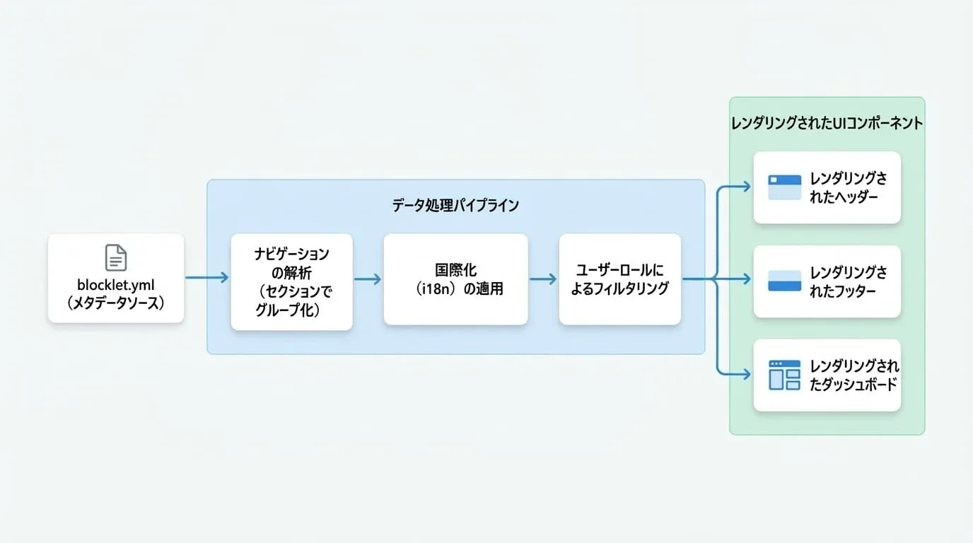 Core Concepts