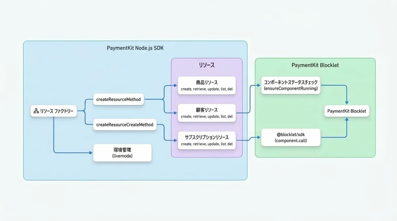 SDK Structure
