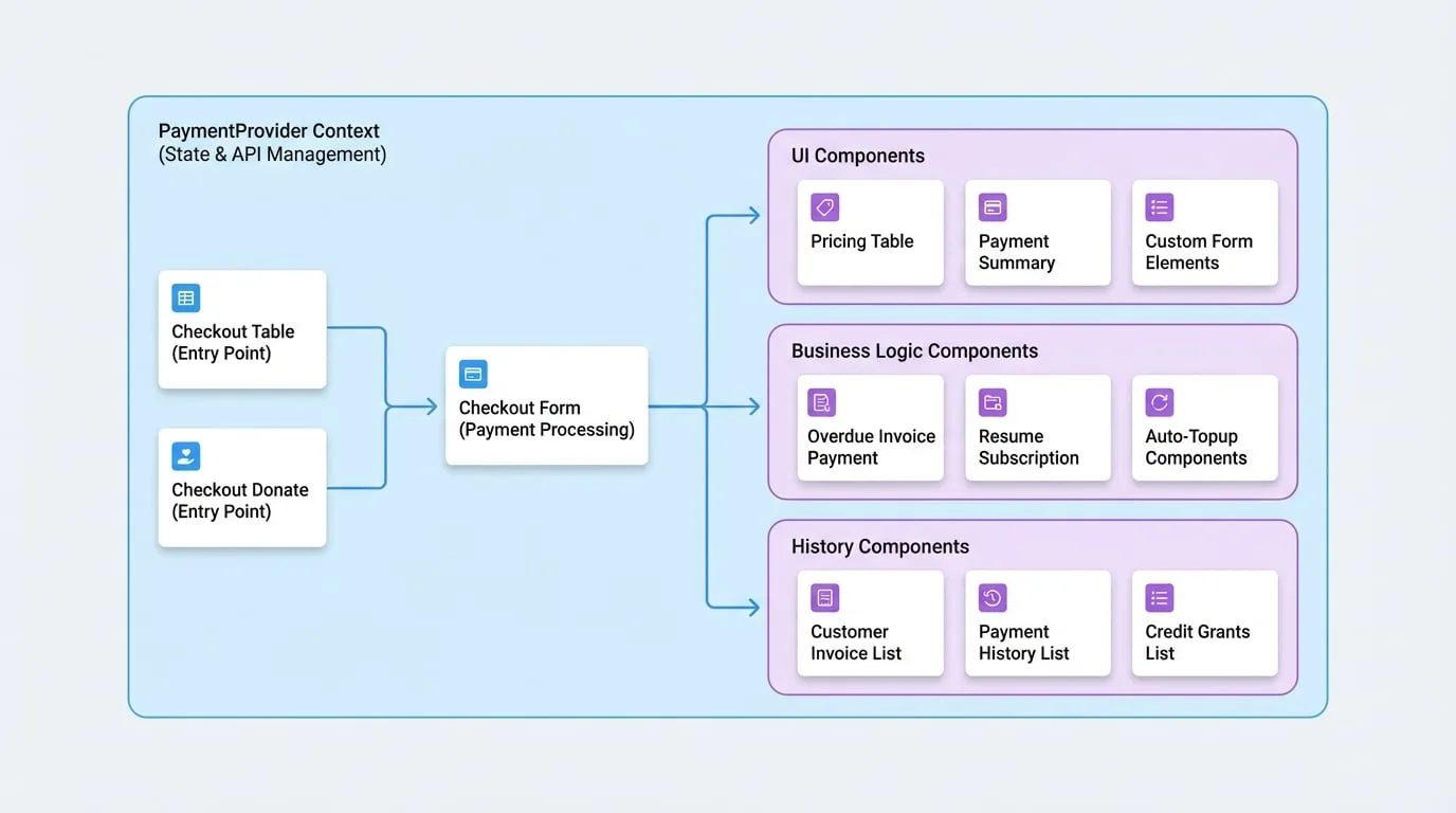 Components