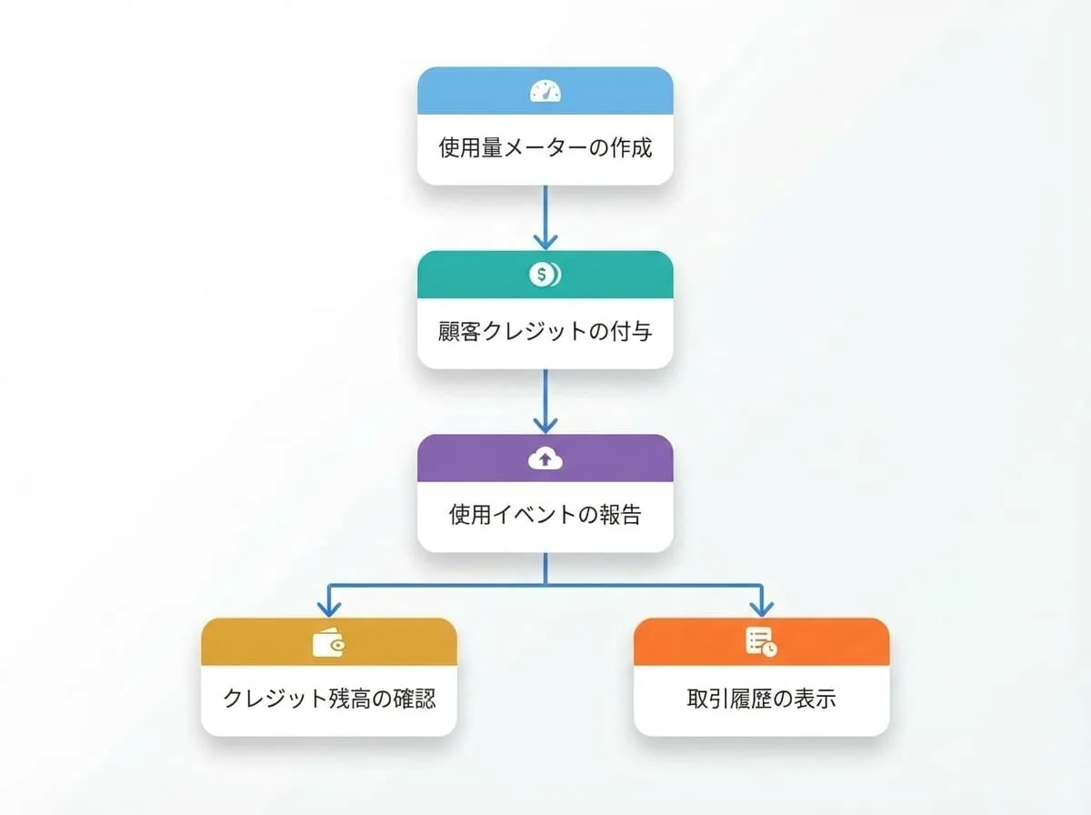 Credit-Based Billing
