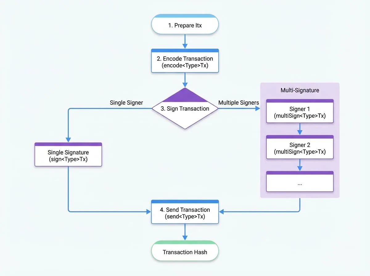 Transaction Lifecycle
