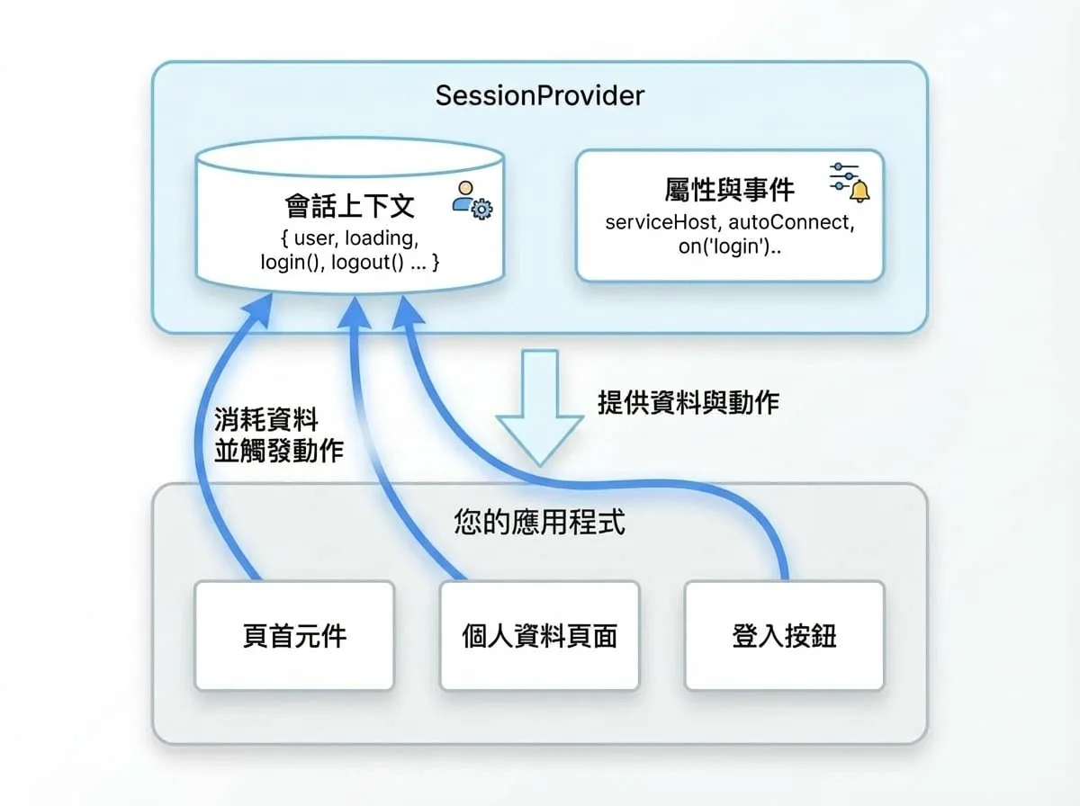 Session Management (SessionProvider)