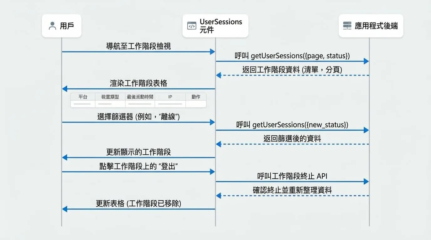 UserSessions