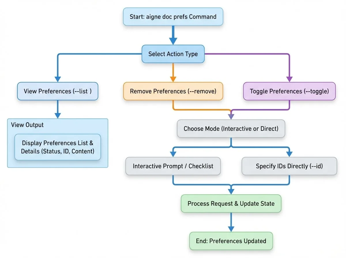 Manage Preferences