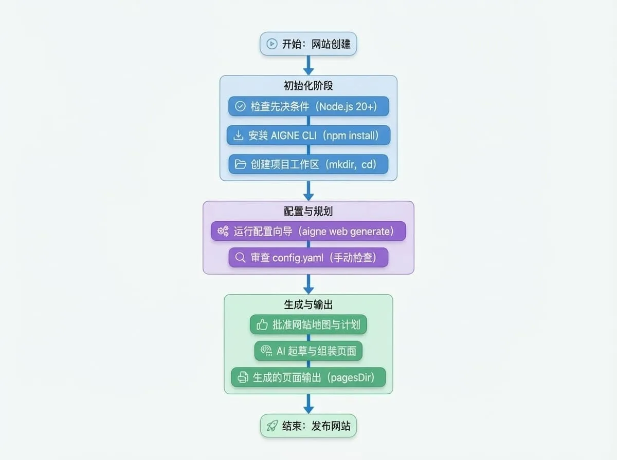 入门指南