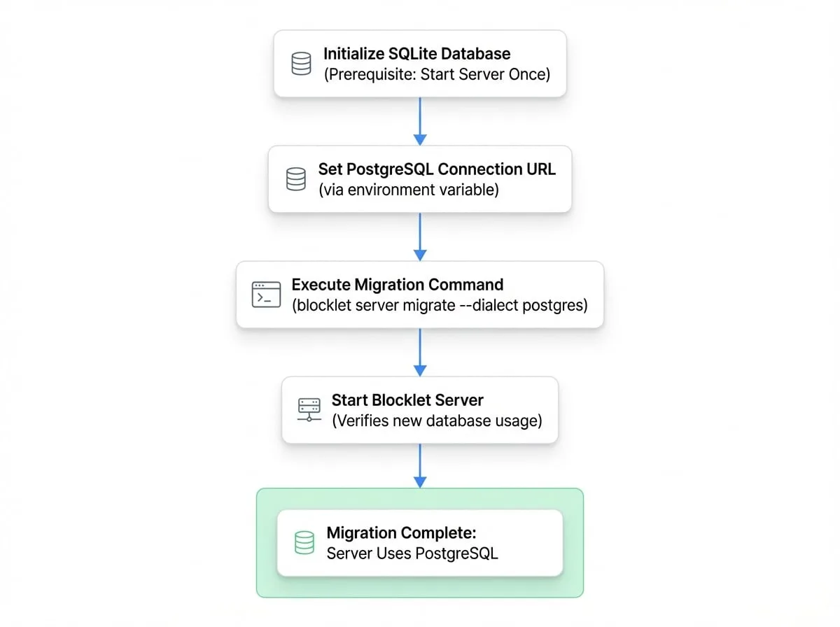 Migrate Database