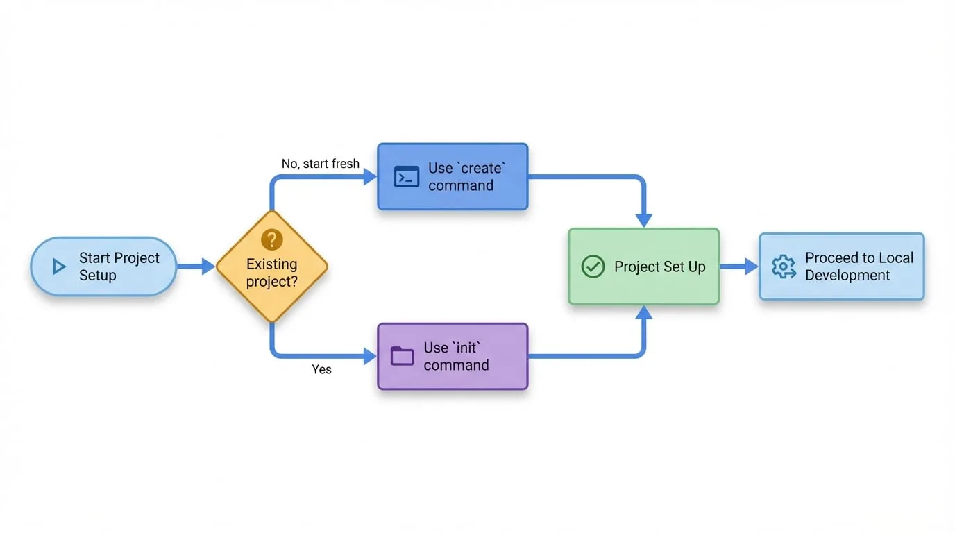 Project Setup