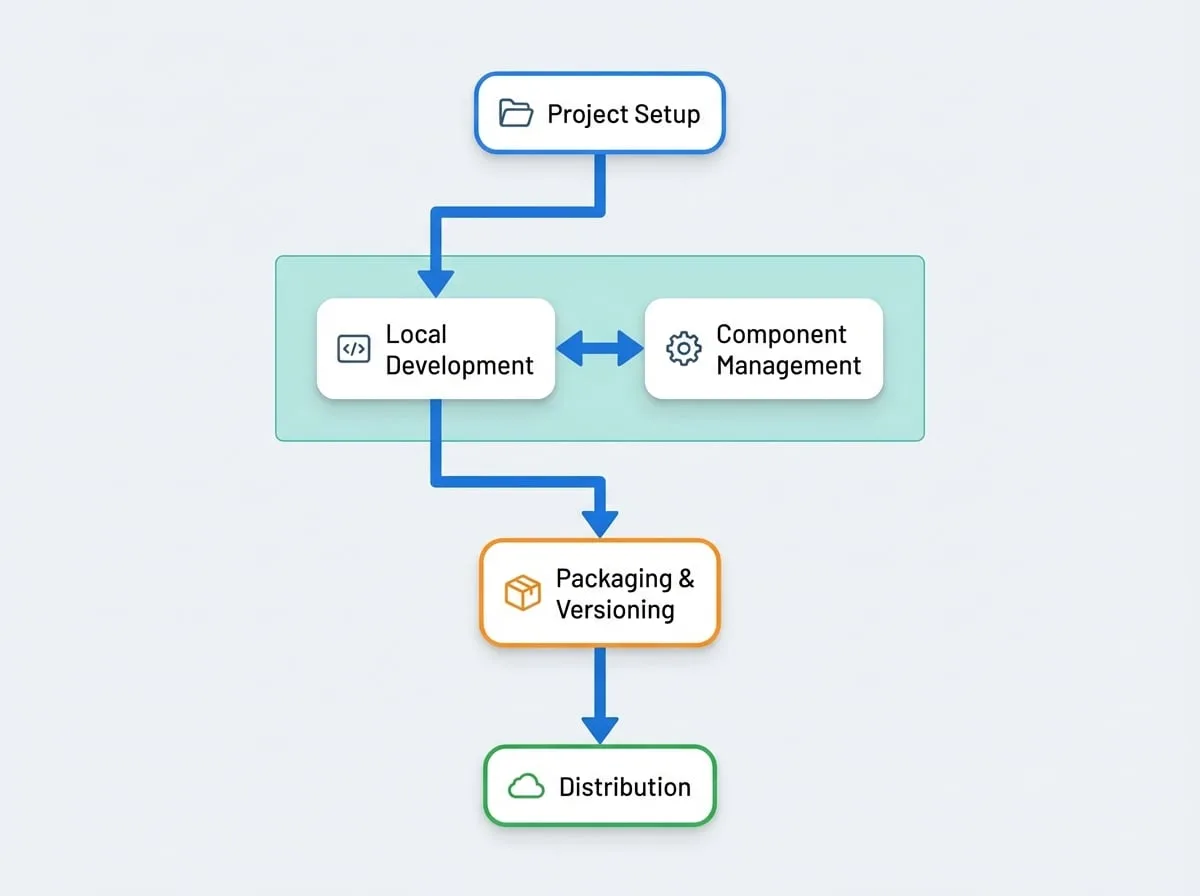 Blocklet Workflows