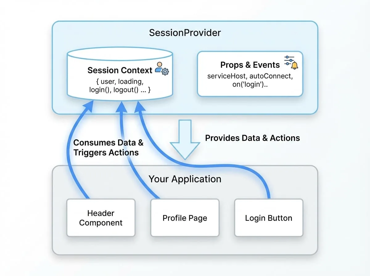 Session Management (SessionProvider)