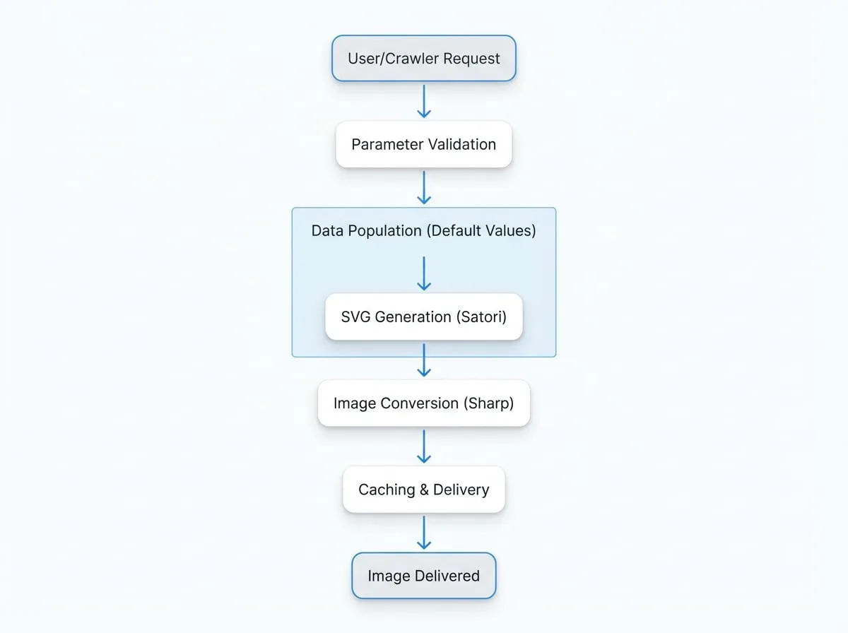 Open Graph